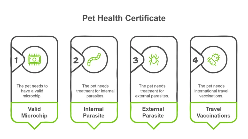 Aspects of a pet health certificate for international travel.