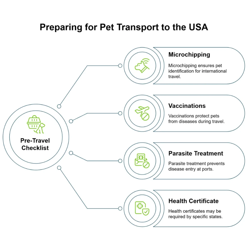 Pre-travel checklist: Microchipping, vaccinations, parasite treatment, health certificate.
